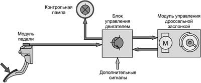 Блок-схема системы электронного привода дроссельной заслонки